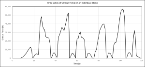 Computational Fluid Dynamics model results timeseries showing the forces on an individual stone after wave breaking on the Hilo Breakwater.